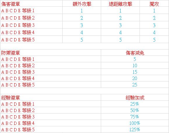 傷害.防禦.經驗徽章.JPG